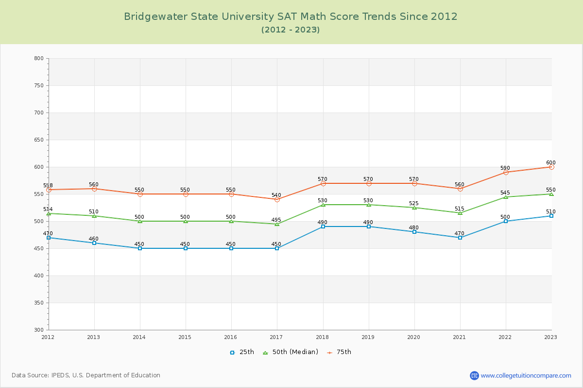 Bridgewater State University SAT Math Score Trends Chart