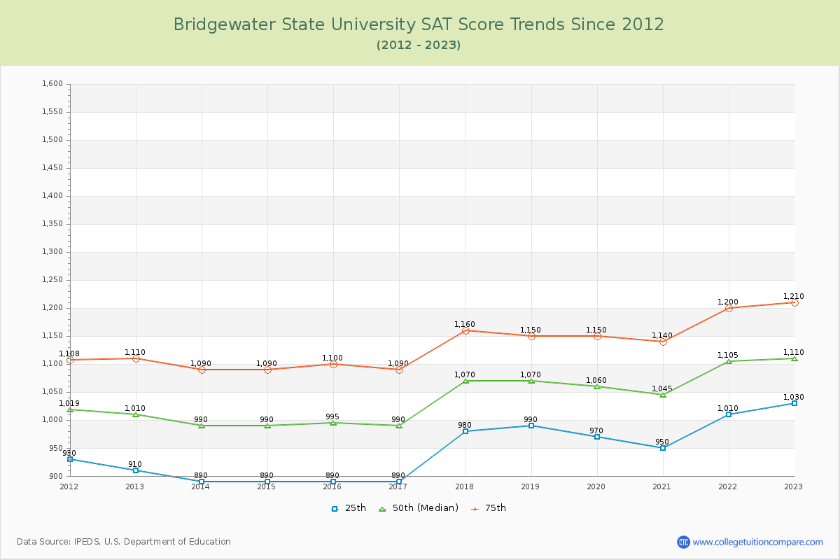 Bridgewater State University SAT Score Trends Chart