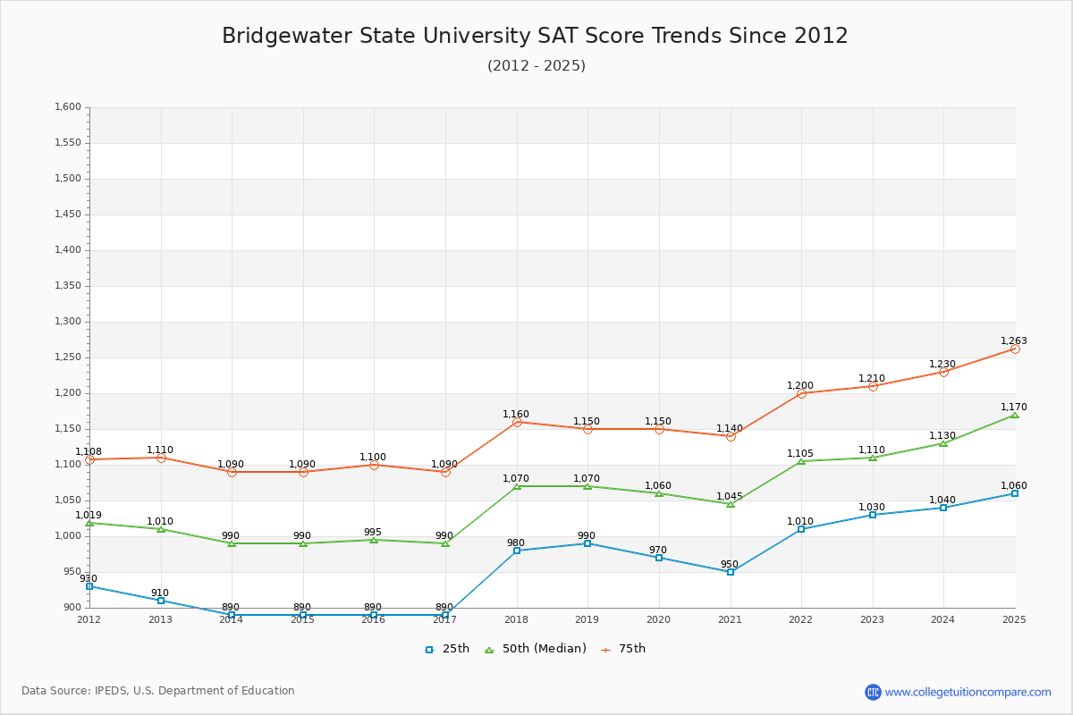 Bridgewater State University SAT Score Trends Chart