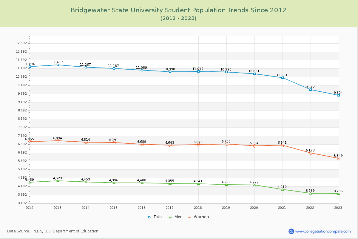 Bridgewater State University Enrollment Trends Chart