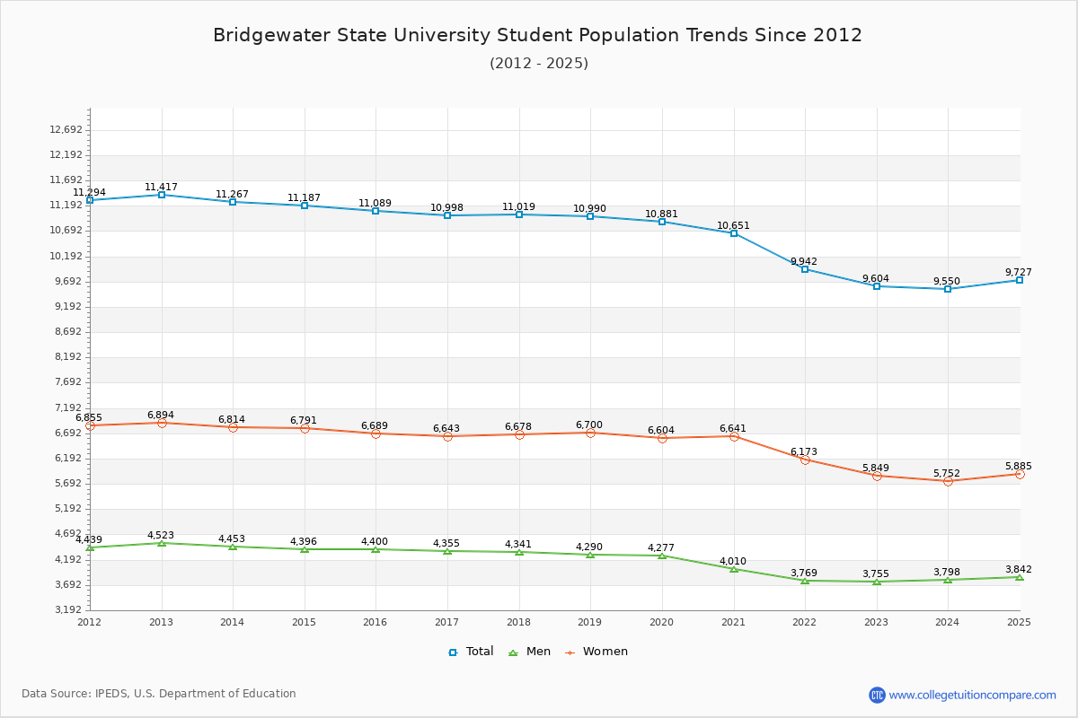 Bridgewater State University Enrollment Trends Chart