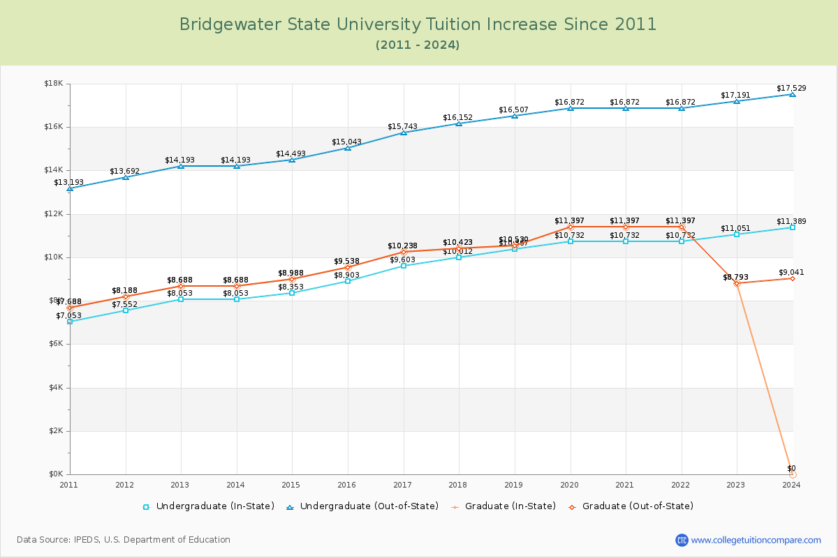 Bridgewater State University Tuition & Fees Changes Chart