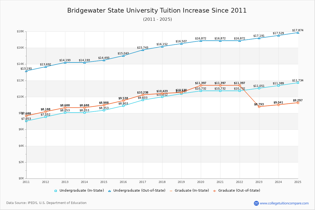 Bridgewater State University Tuition & Fees Changes Chart