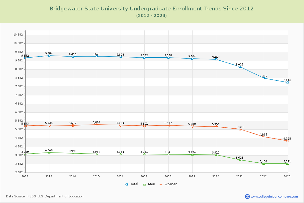 Bridgewater State University Undergraduate Enrollment Trends Chart