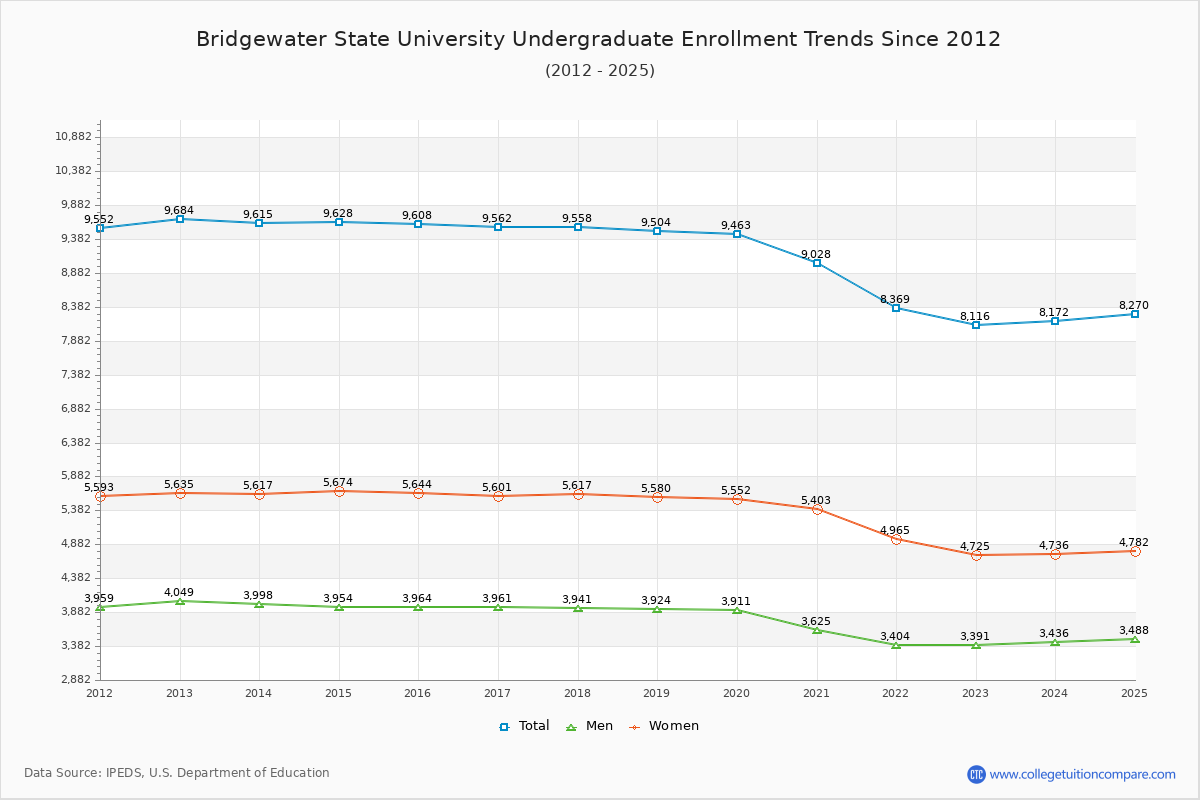 Bridgewater State University Undergraduate Enrollment Trends Chart
