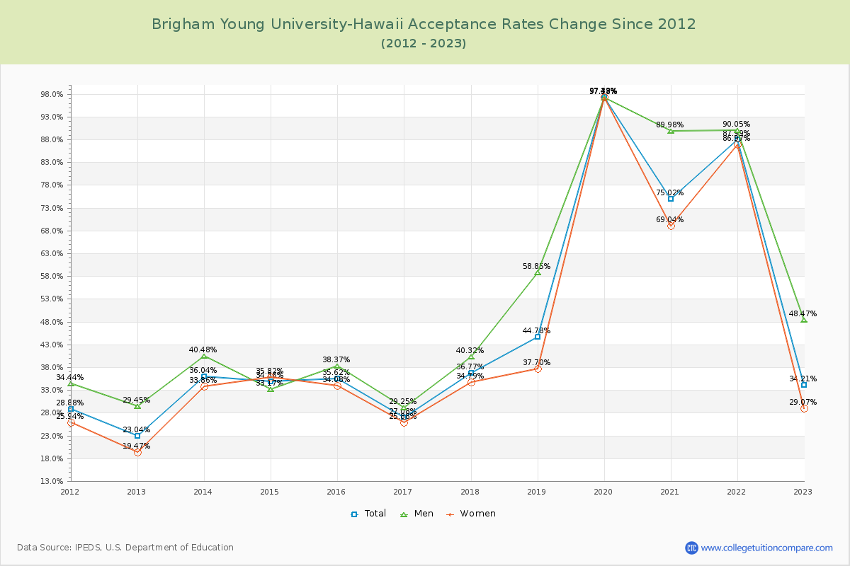 Brigham Young University-Hawaii Acceptance Rate Changes Chart