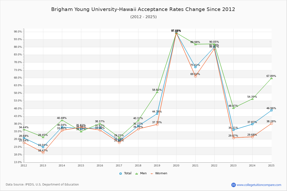 Brigham Young University-Hawaii Acceptance Rate Trends Over Time - Historical Admission Rate Data Visualization Chart