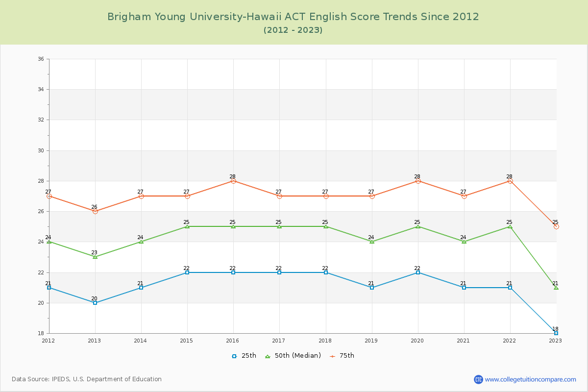 Brigham Young University-Hawaii ACT English Trends Chart