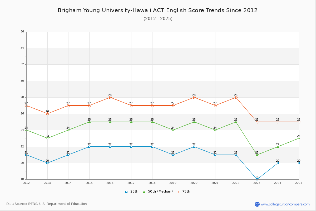 Brigham Young University-Hawaii ACT English Trends Chart