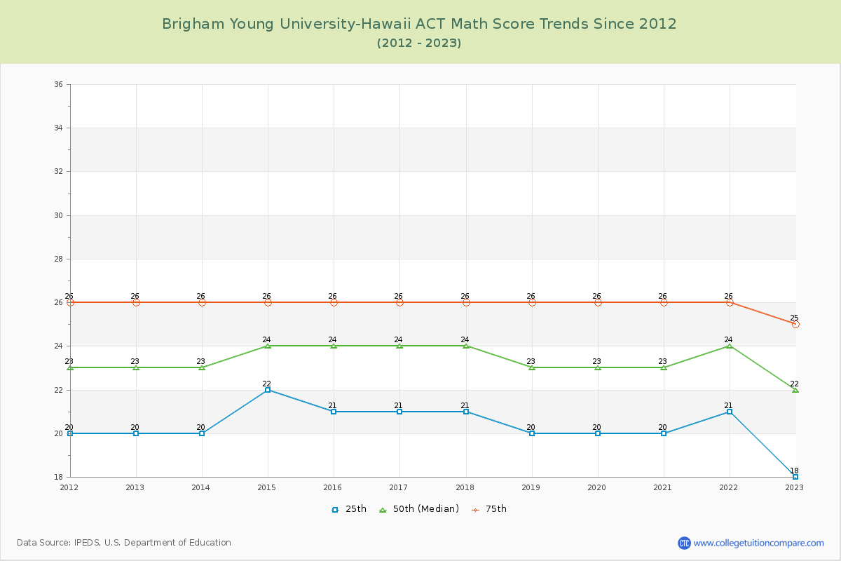 Brigham Young University-Hawaii ACT Math Score Trends Chart