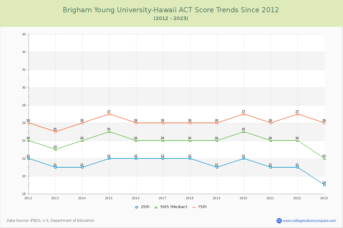 Brigham Young University-Hawaii ACT Score Trends Chart