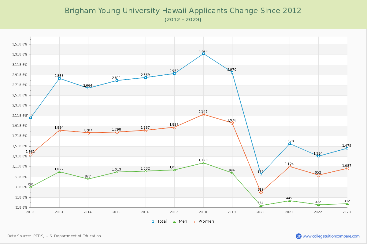 Brigham Young University-Hawaii Number of Applicants Changes Chart