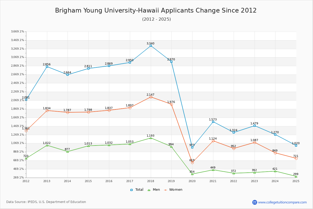 Brigham Young University-Hawaii - 10 Year Applicants, Admissions, and Enrollment Trends Chart