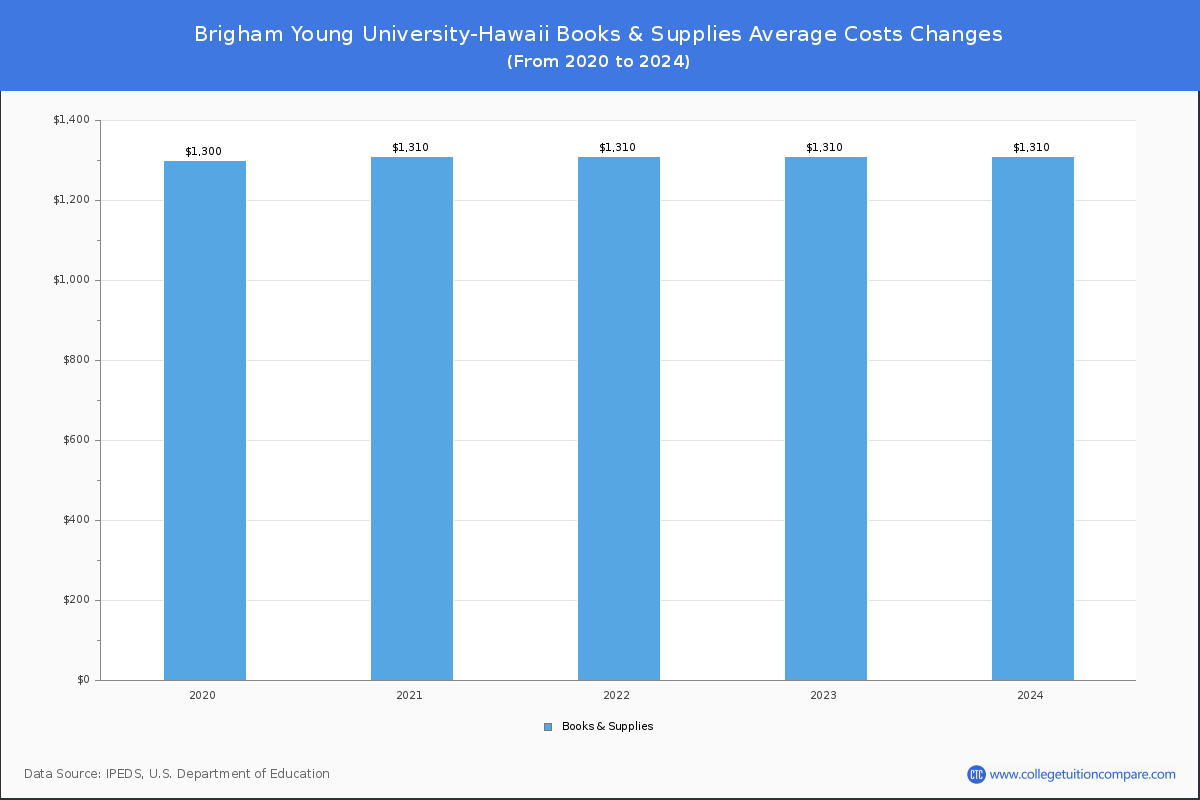 Brigham Young University-Hawaii - Books and Supplies Costs