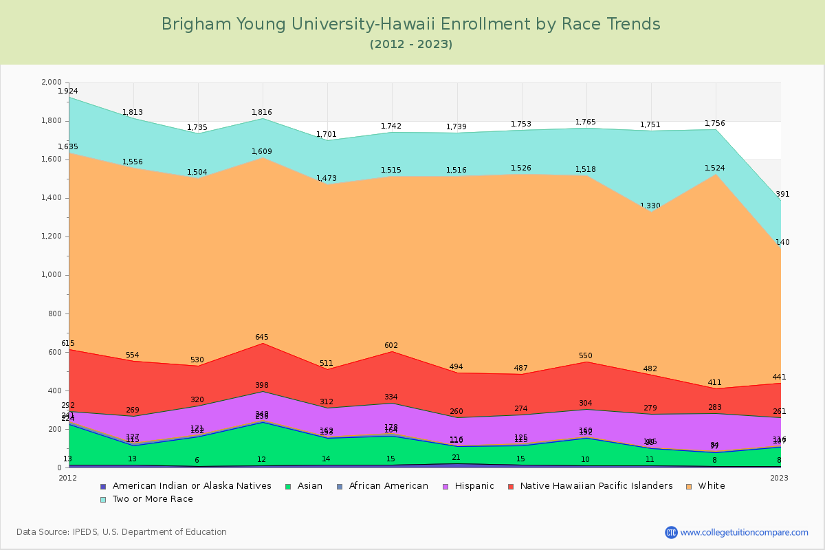 Brigham Young University-Hawaii Enrollment by Race Trends Chart