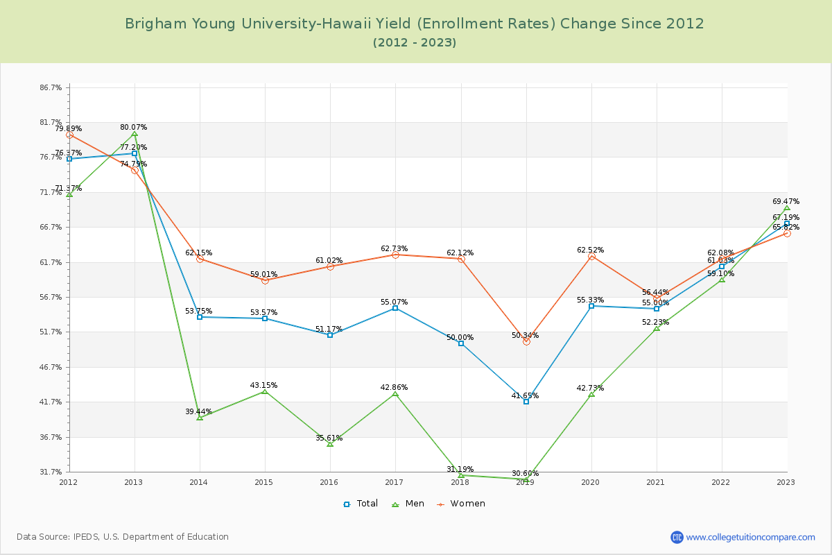 Brigham Young University-Hawaii Yield (Enrollment Rate) Changes Chart