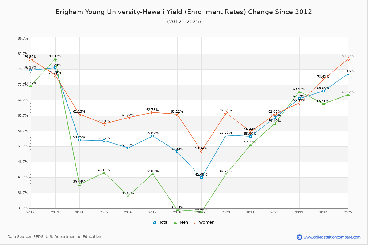 Brigham Young University-Hawaii enrollment rate trends chart showing historical yield changes from 2015 to 2025