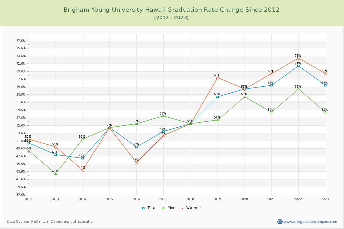 Brigham Young University-Hawaii Graduation Rate Changes Chart