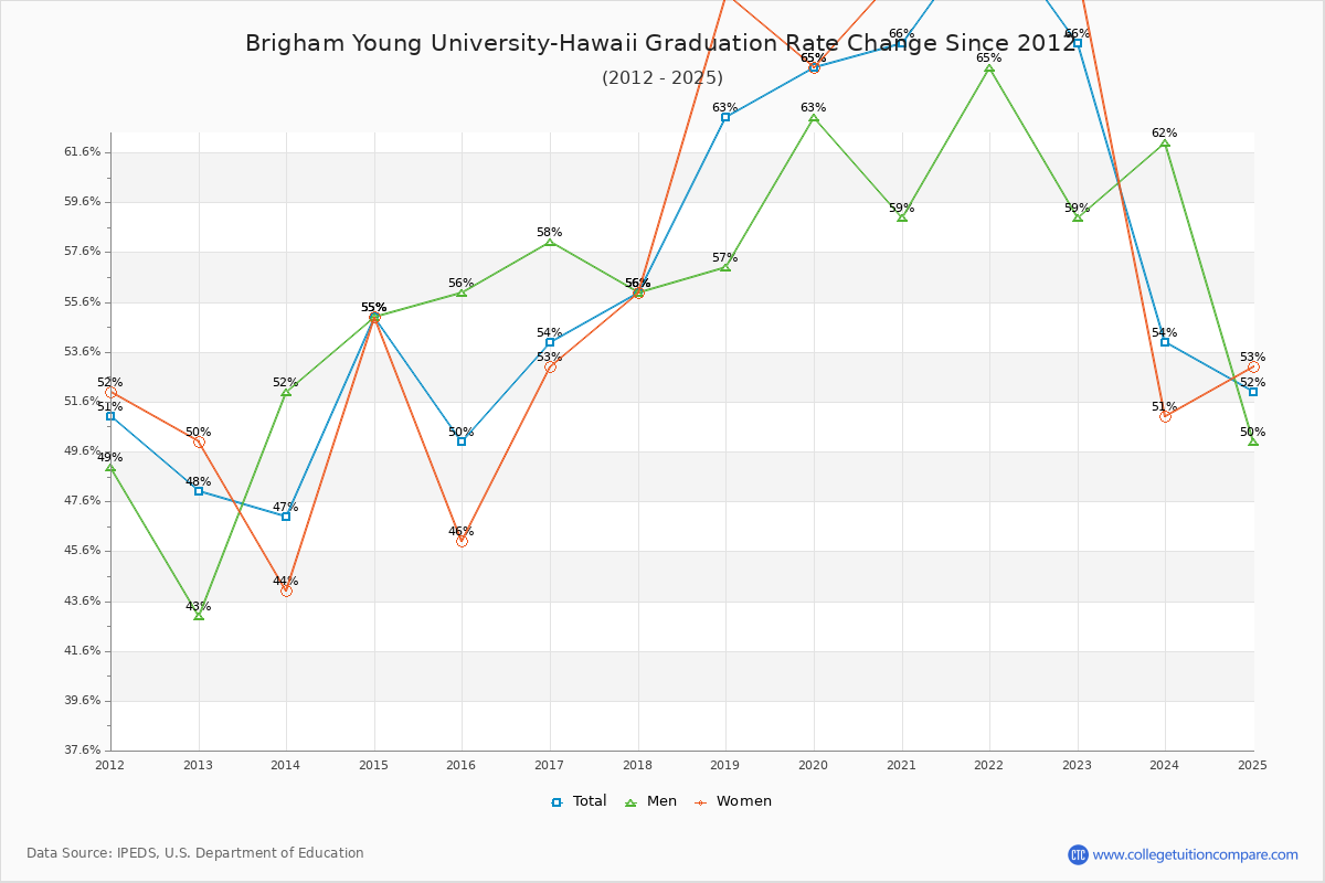 Brigham Young University-Hawaii Graduation Rate Changes Chart