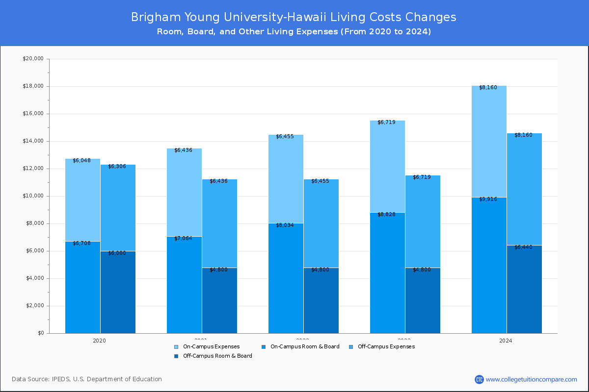Brigham Young University-Hawaii - Room and Board Coost Chart