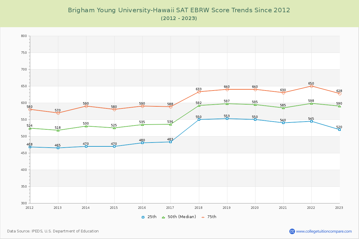 Brigham Young University-Hawaii SAT EBRW (Evidence-Based Reading and Writing) Trends Chart
