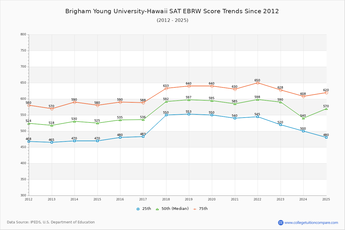 Brigham Young University-Hawaii SAT EBRW (Evidence-Based Reading and Writing) Trends Chart