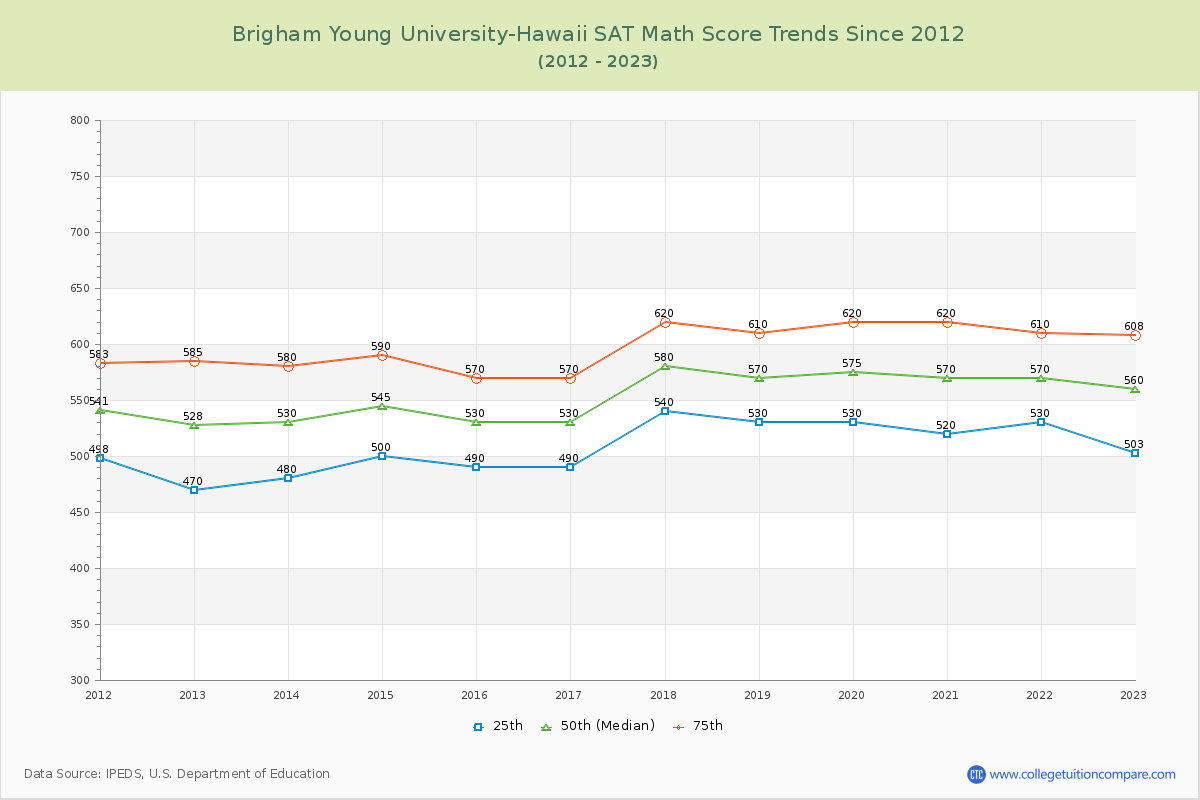Brigham Young University-Hawaii SAT Math Score Trends Chart