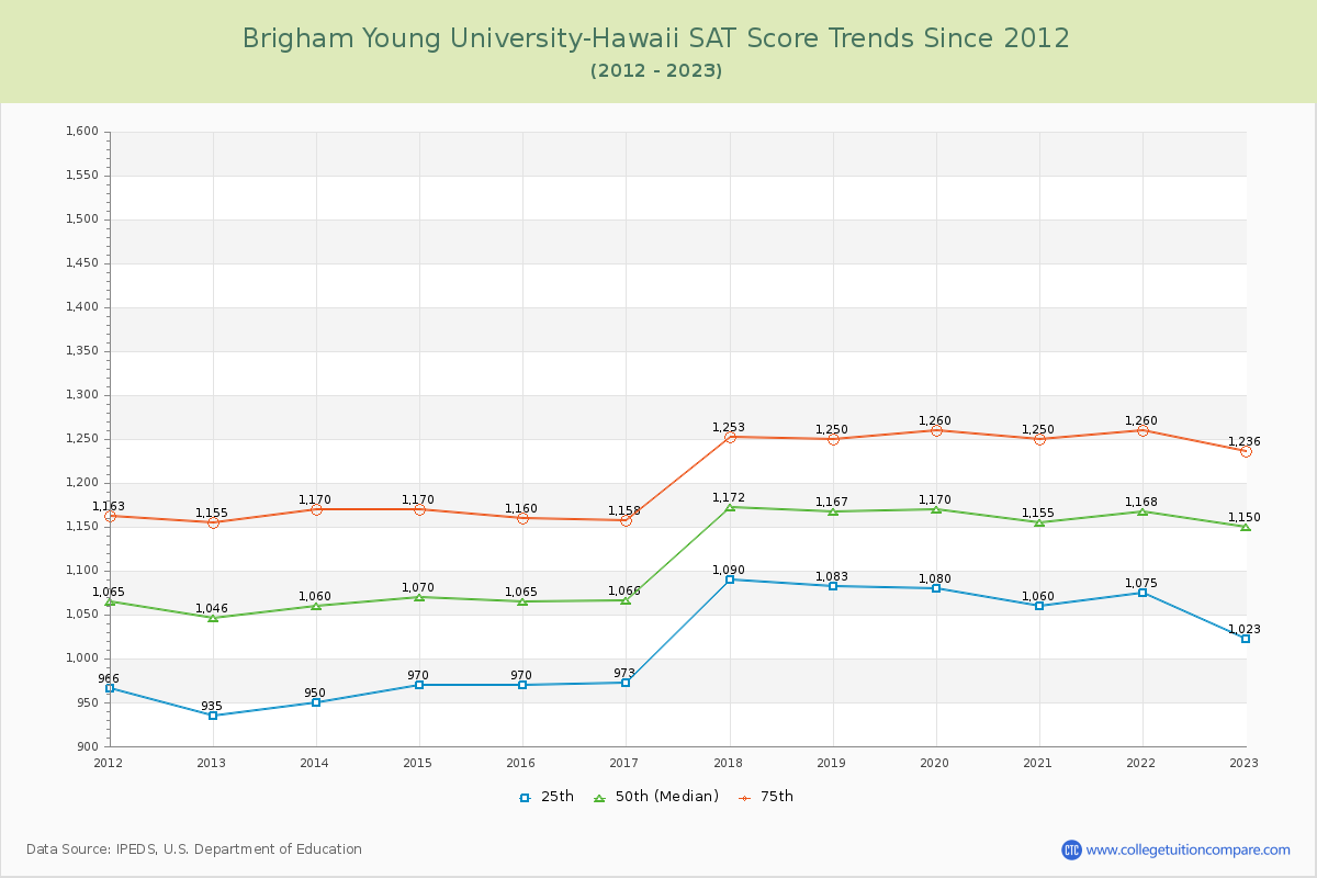 Brigham Young University-Hawaii SAT Score Trends Chart