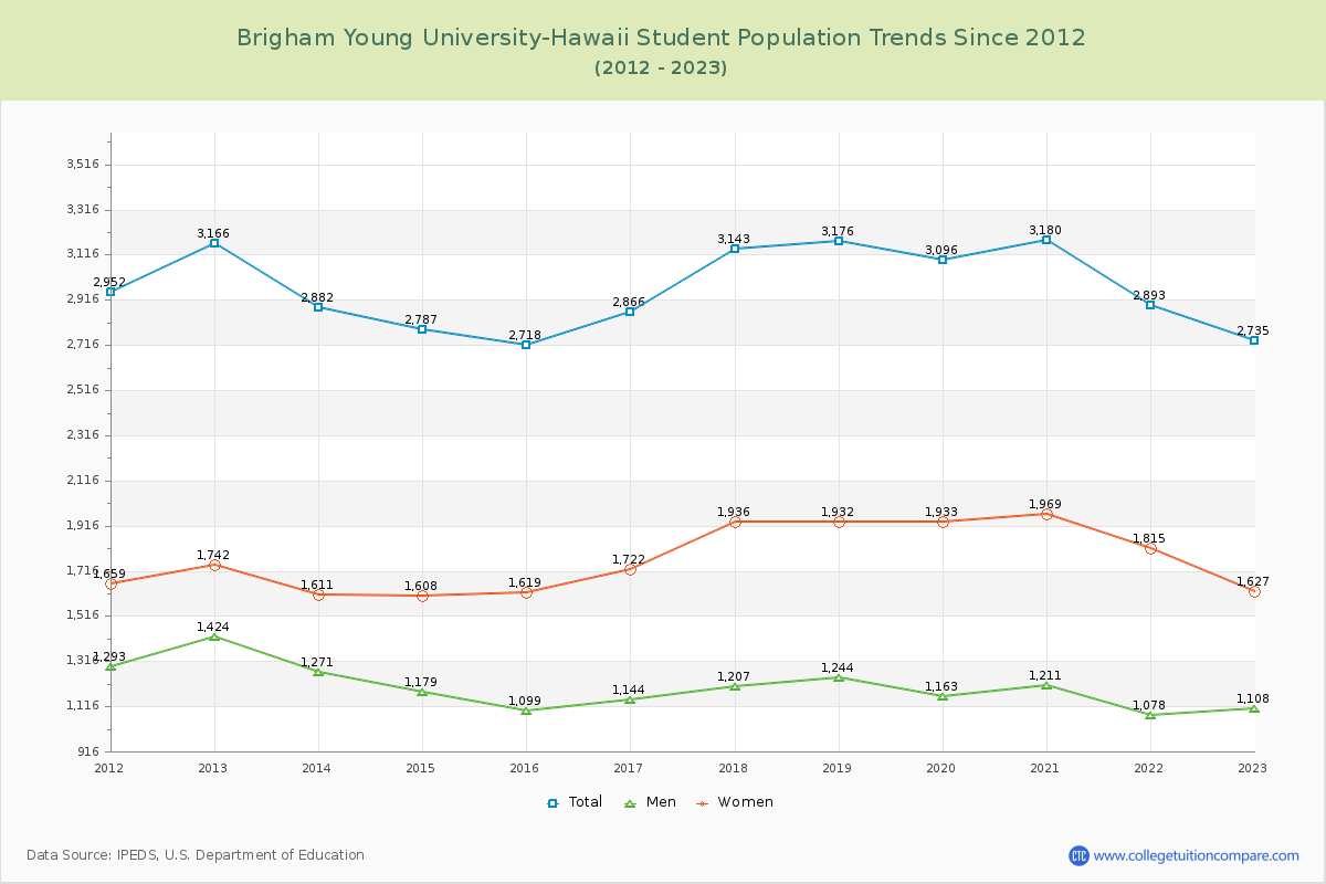 Brigham Young University-Hawaii Enrollment Trends Chart