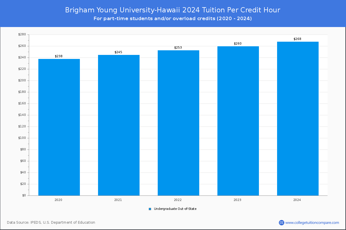 Brigham Young University-Hawaii - Tuition per Credit Hour