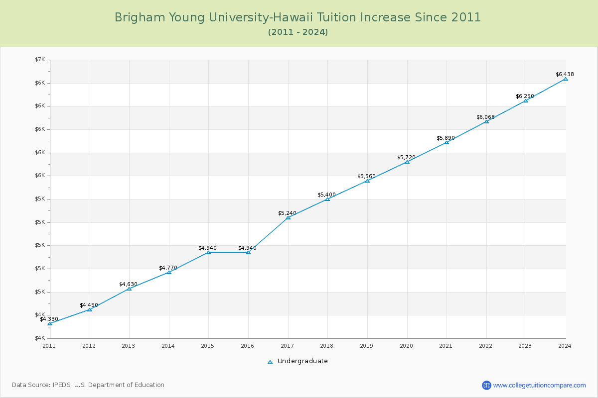Brigham Young University-Hawaii Tuition & Fees Changes Chart