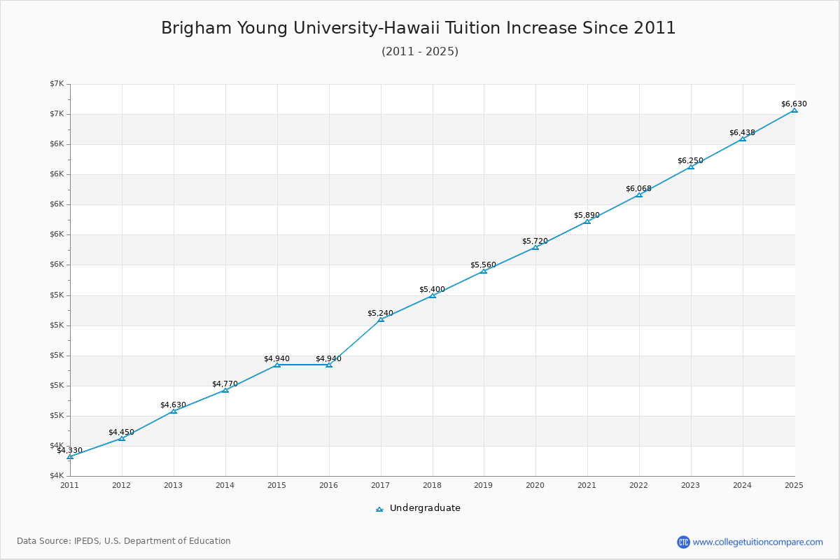 【中古】 Brighamyoung University Synthesis / Time After Time How BYUH's Tuition Changed Over Time (2016-2025)