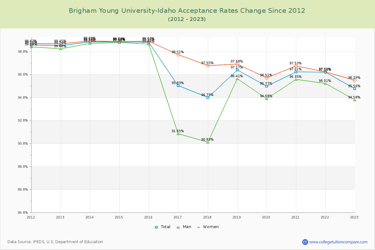 Brigham Young University-Idaho Acceptance Rate Changes Chart