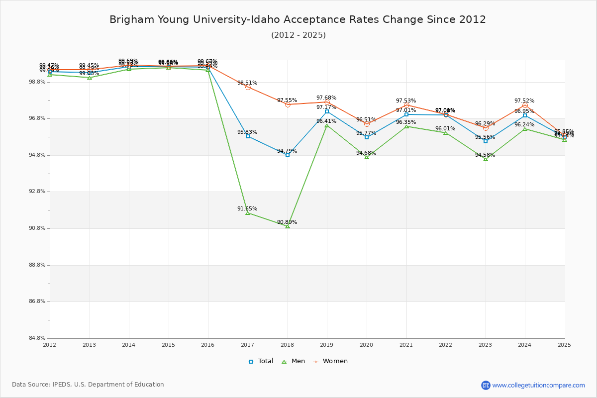 Brigham Young University-Idaho Acceptance Rate Trends Over Time - Historical Admission Rate Data Visualization Chart