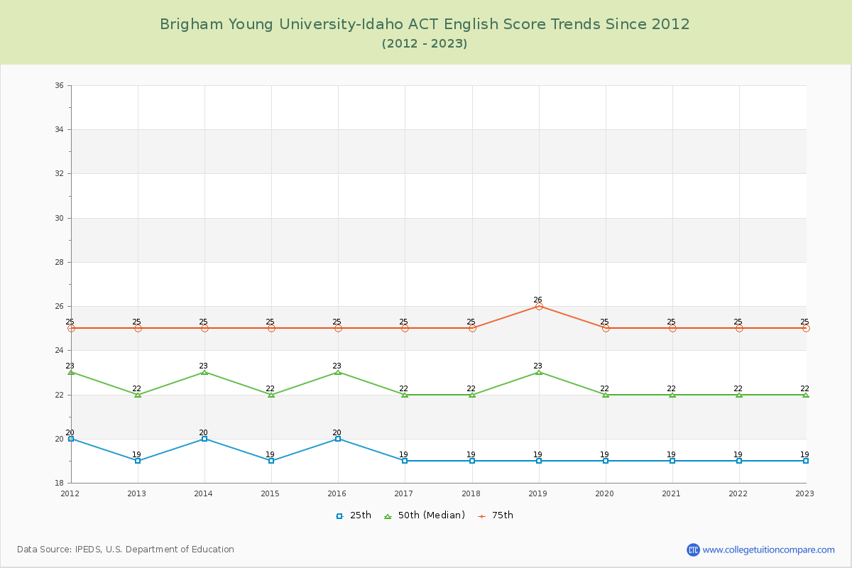 Brigham Young University-Idaho ACT English Trends Chart