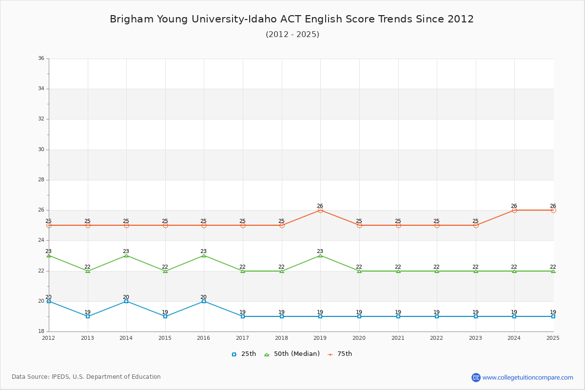 Brigham Young University-Idaho ACT English Trends Chart
