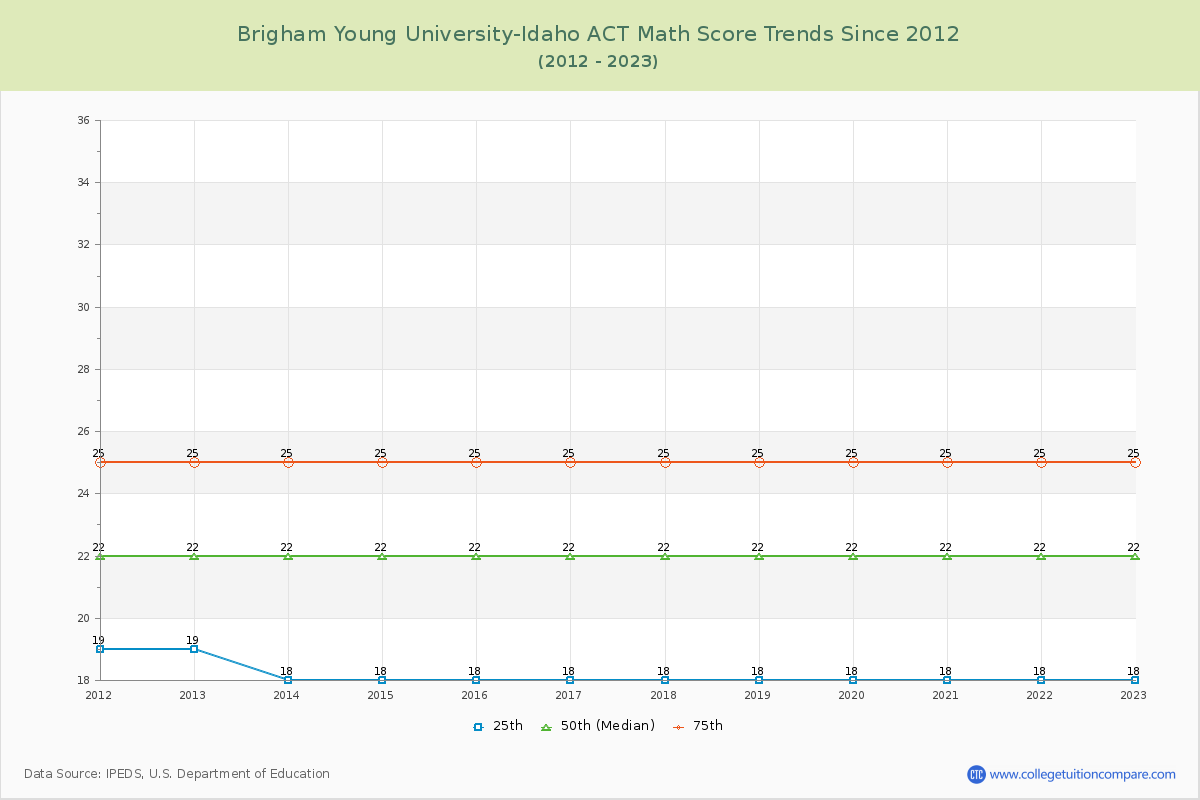 Brigham Young University-Idaho ACT Math Score Trends Chart