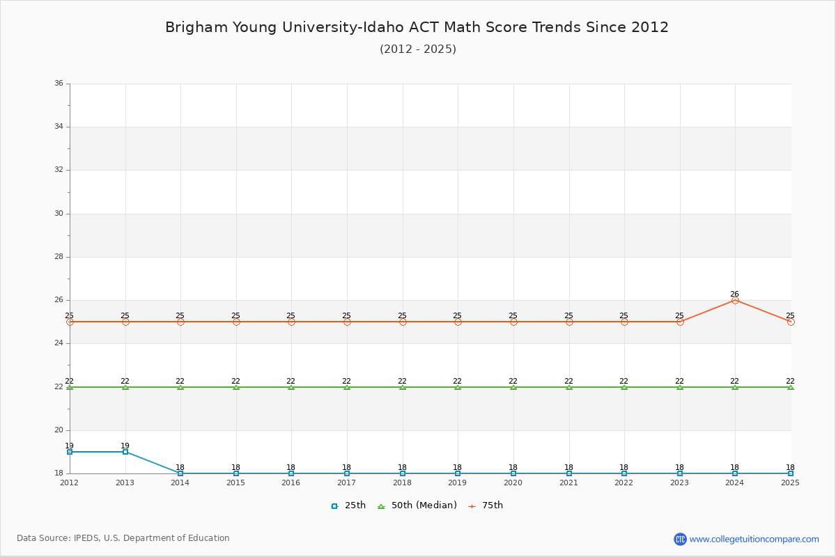 Brigham Young University-Idaho ACT Math Score Trends Chart