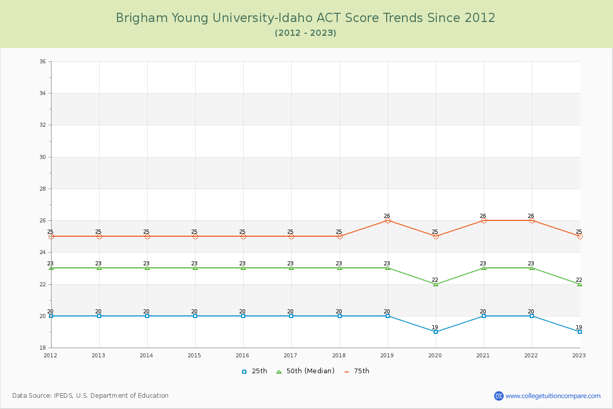 Brigham Young University-Idaho ACT Score Trends Chart
