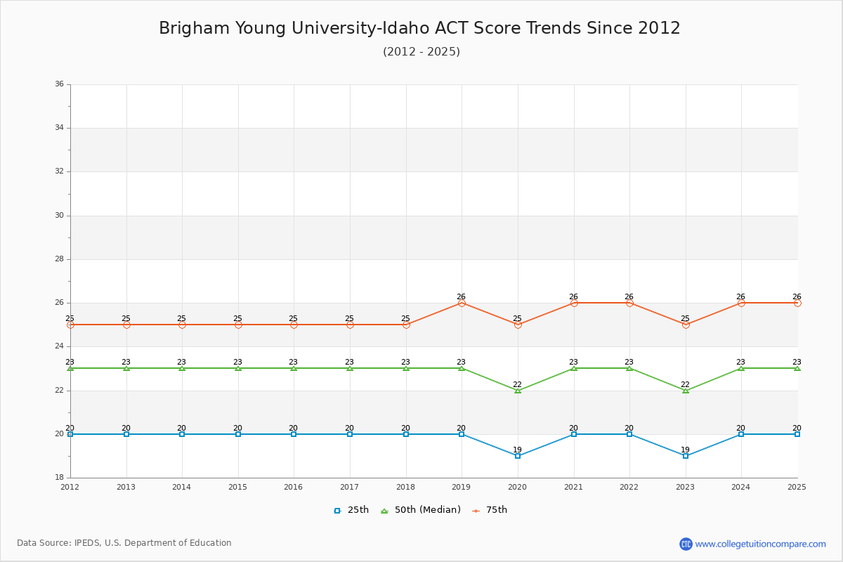 Brigham Young University-Idaho ACT Score Trends Chart