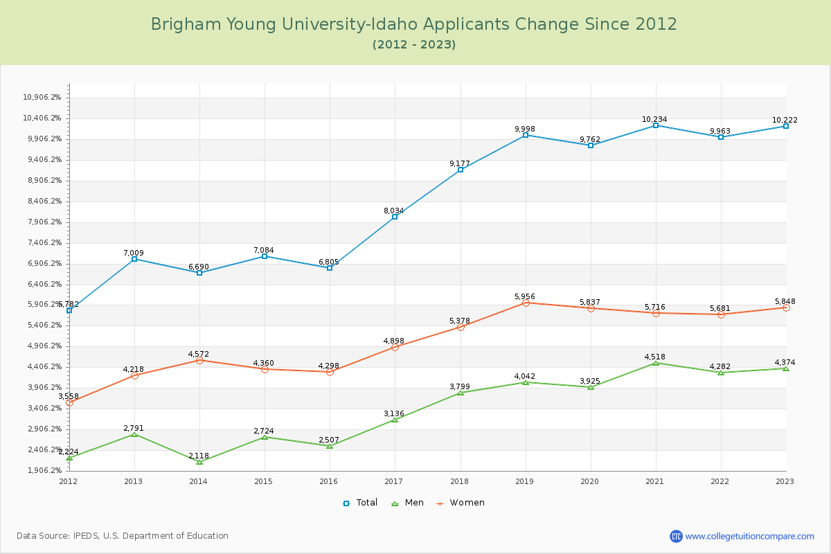Brigham Young University-Idaho Number of Applicants Changes Chart