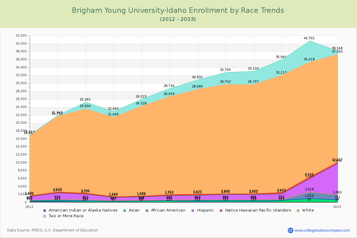 Brigham Young University-Idaho Enrollment by Race Trends Chart