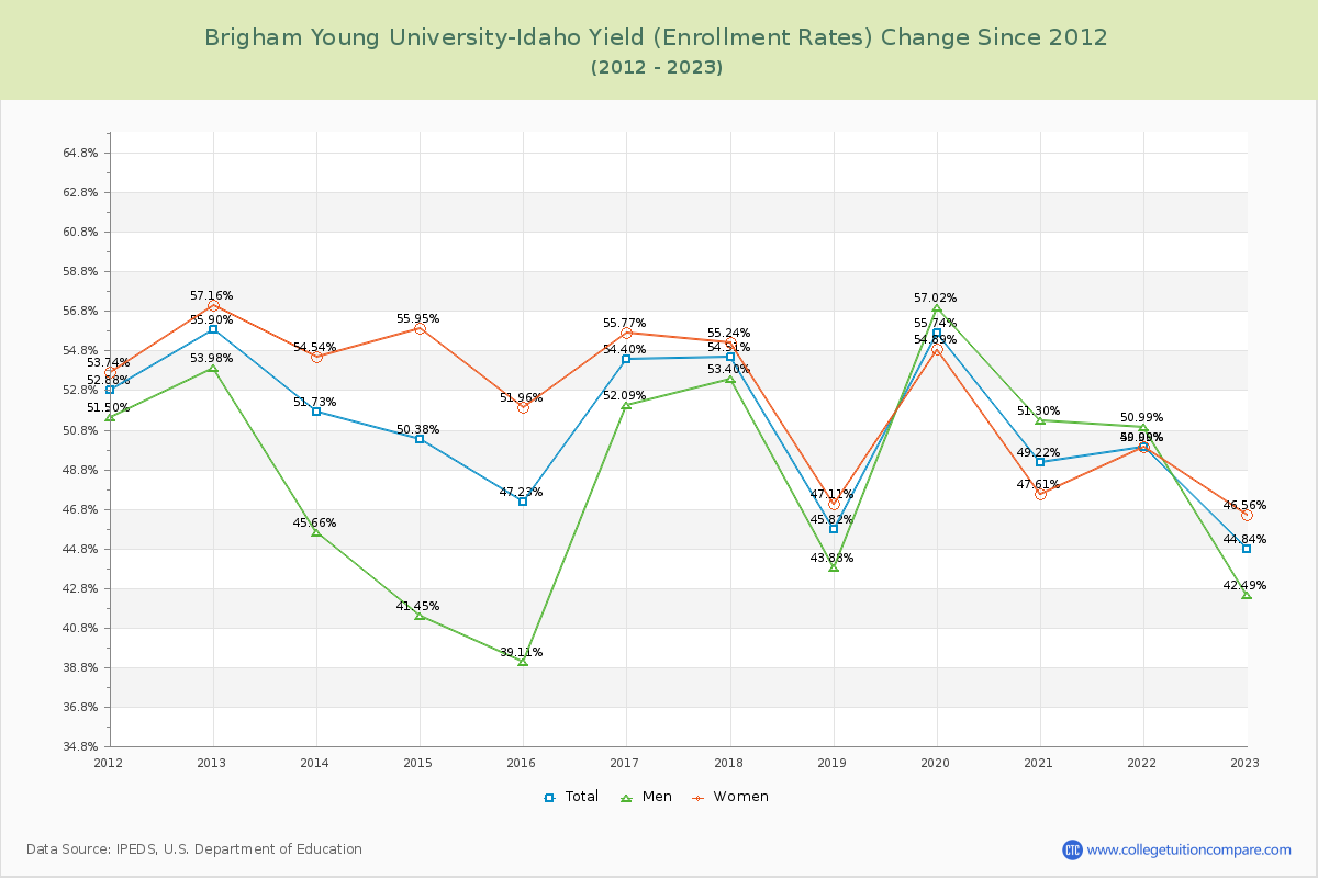 Brigham Young University-Idaho Yield (Enrollment Rate) Changes Chart