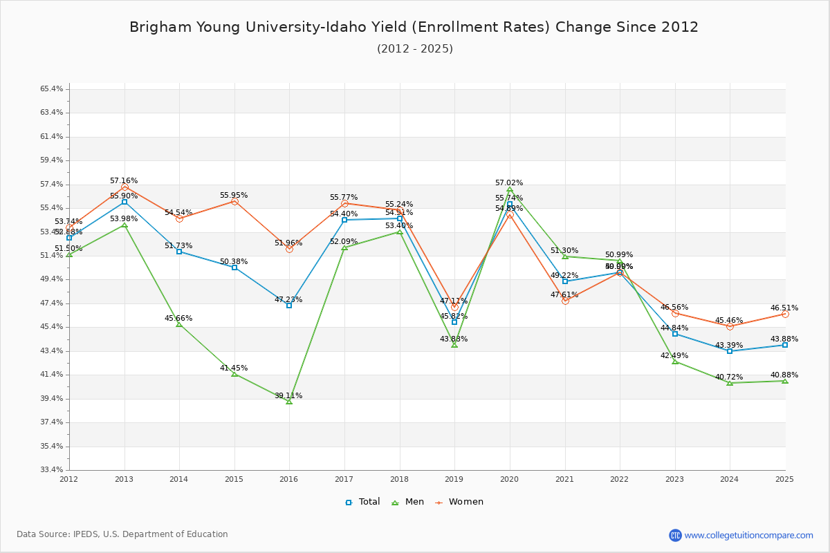 Brigham Young University-Idaho enrollment rate trends chart showing historical yield changes from 2015 to 2025