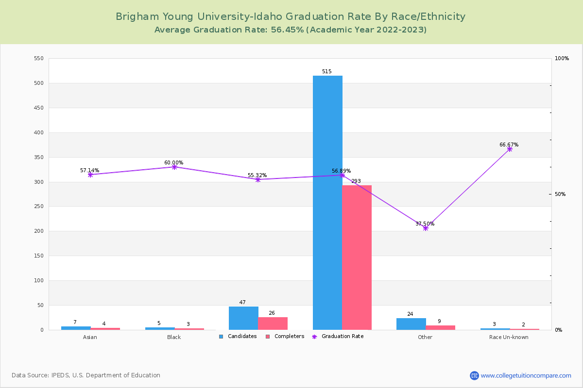 Brigham Young University-Idaho graduate rate by race