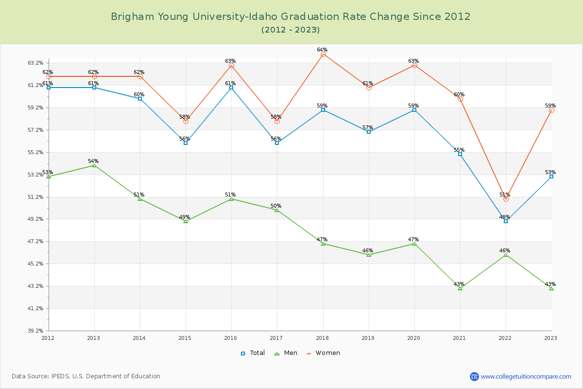 Brigham Young University-Idaho Graduation Rate Changes Chart