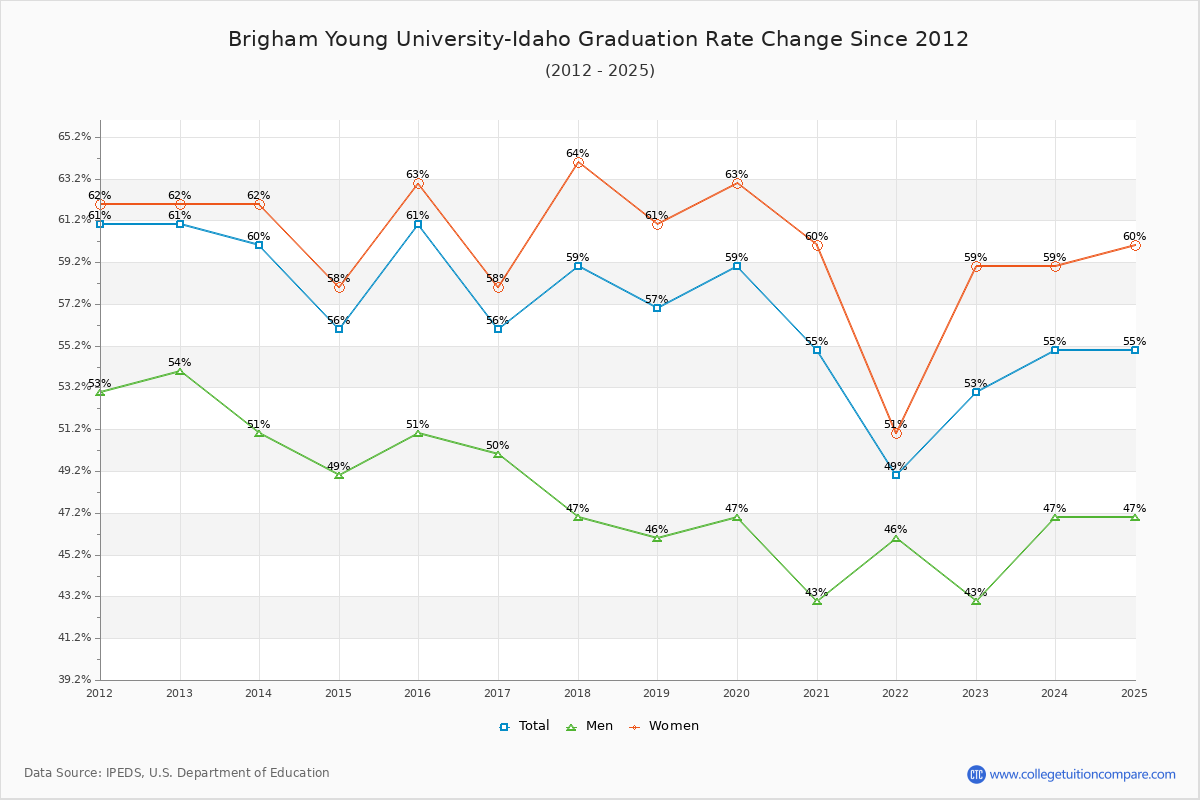 Brigham Young University-Idaho Graduation Rate Changes Chart