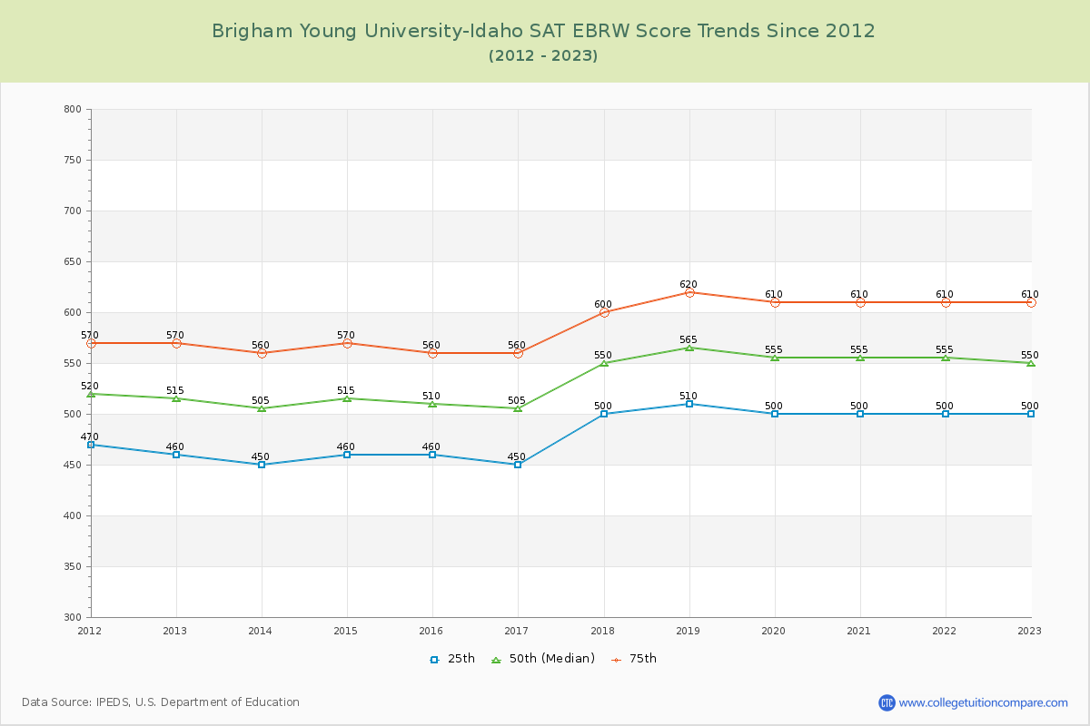 Brigham Young University-Idaho SAT EBRW (Evidence-Based Reading and Writing) Trends Chart