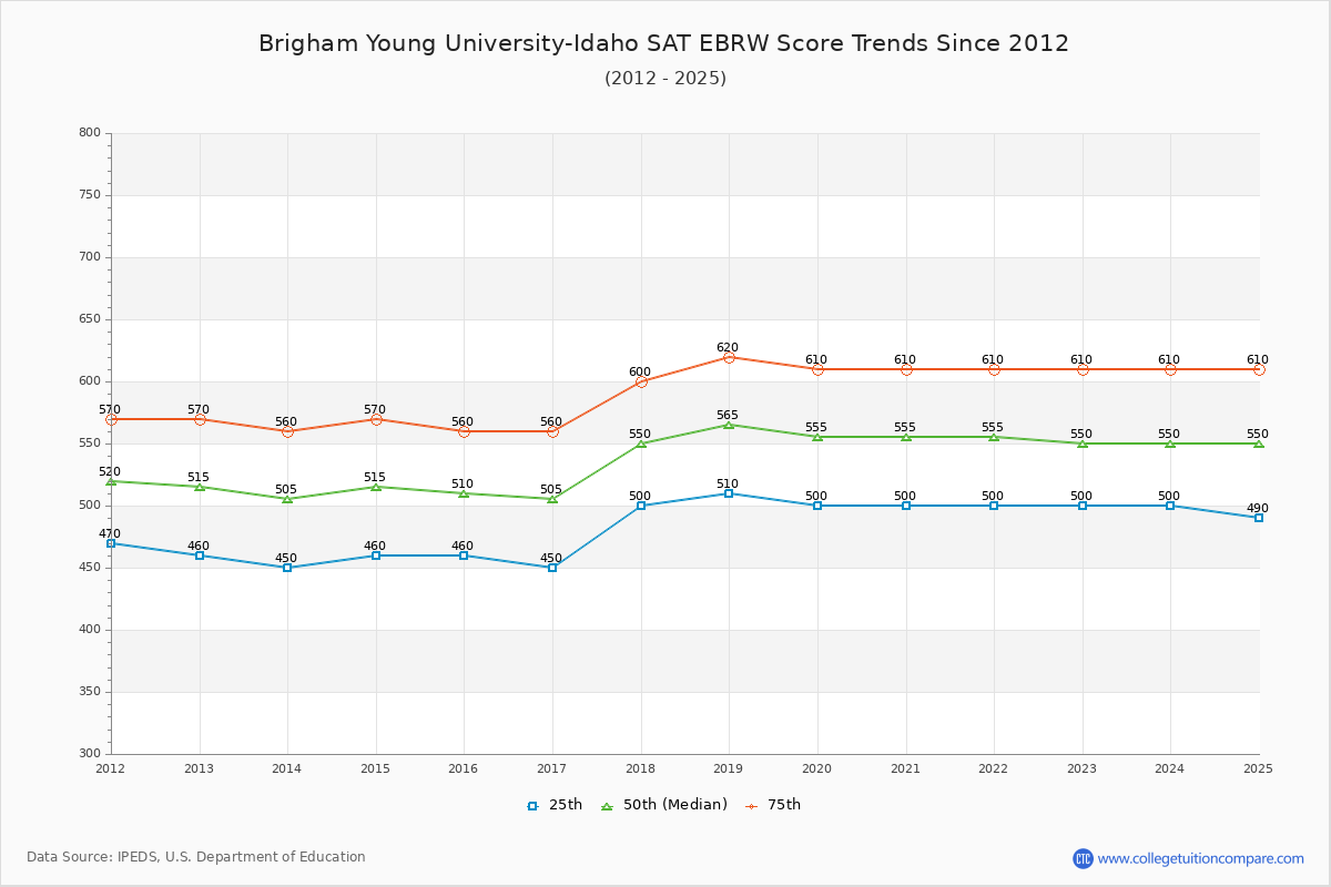 Brigham Young University-Idaho SAT EBRW (Evidence-Based Reading and Writing) Trends Chart
