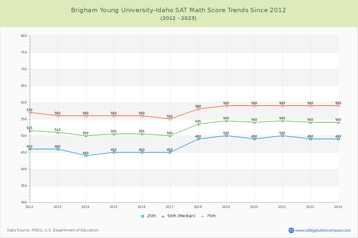 Brigham Young University-Idaho SAT Math Score Trends Chart